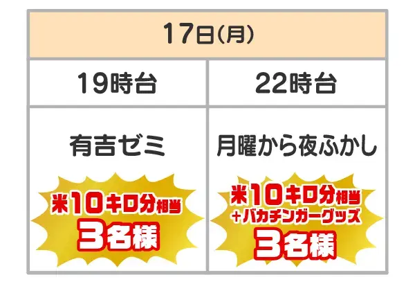 対象番組とプレゼント・当選者数