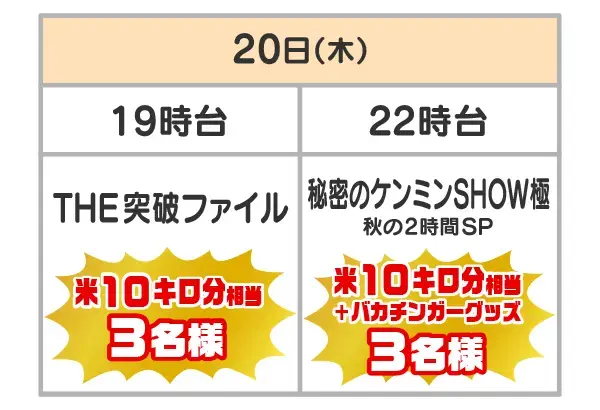 対象番組とプレゼント・当選者数