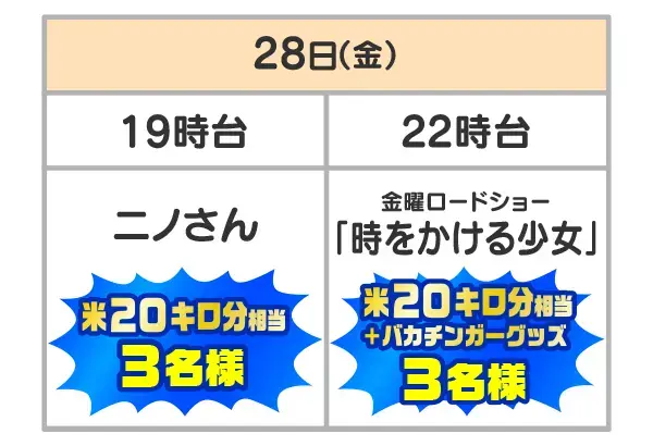 対象番組とプレゼント・当選者数