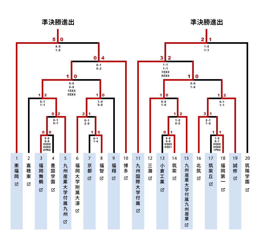 福岡大会トーナメント表1