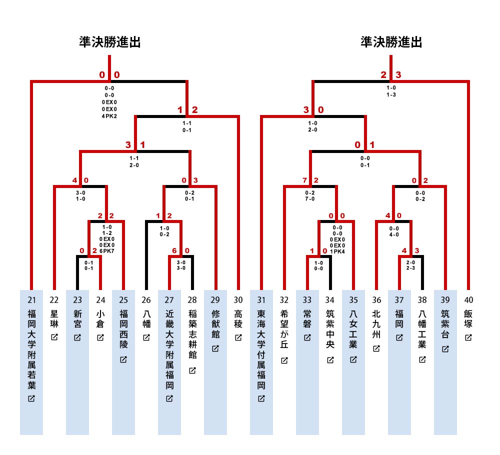 福岡大会トーナメント表2