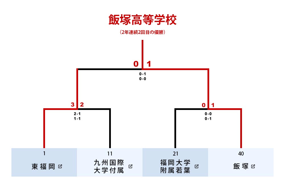福岡大会トーナメント表 準決勝～決勝
