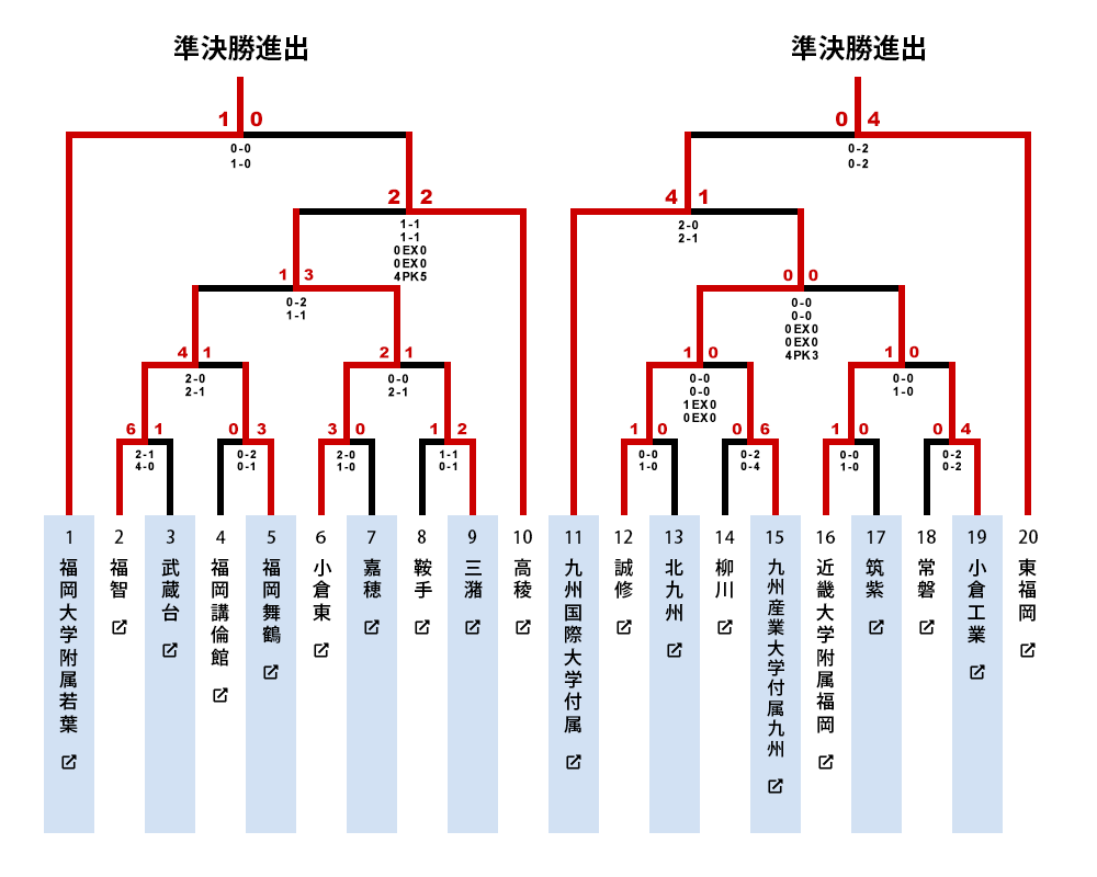 福岡大会トーナメント表1
