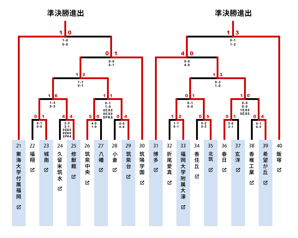 福岡大会トーナメント表2