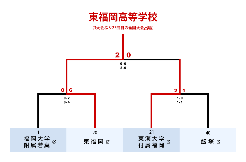福岡大会トーナメント表 準決勝～決勝