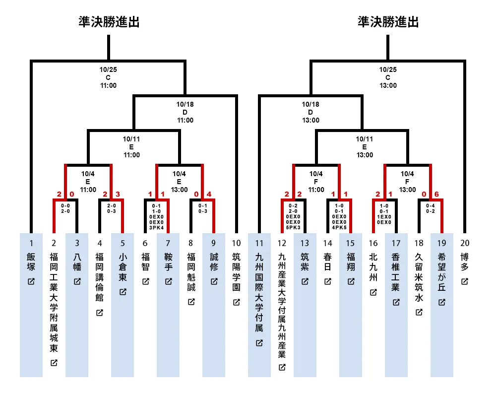 福岡大会トーナメント表1