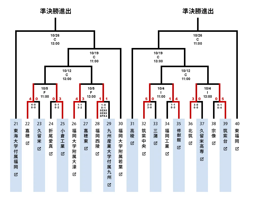 福岡大会トーナメント表2